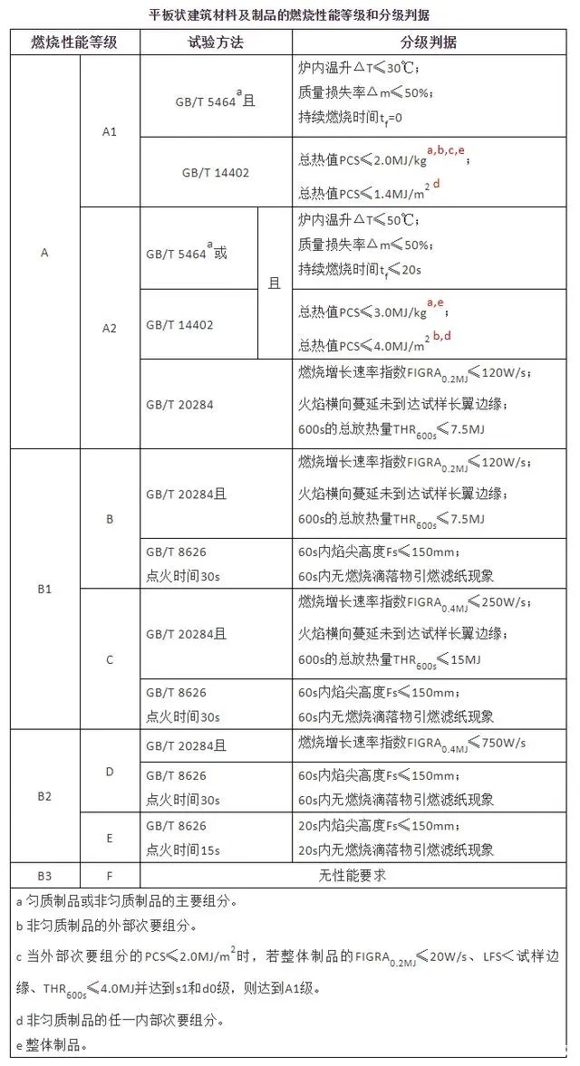 燃烧分级标准图